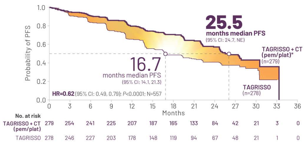 TAGRISSO® (osimertinib) + CT (pem/plat) vs TAGRISSO® monotherapy median PFS graph
