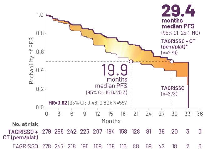 TAGRISSO® (osimertinib) + CT (pem/plat) vs TAGRISSO® monotherapy median PFS graph