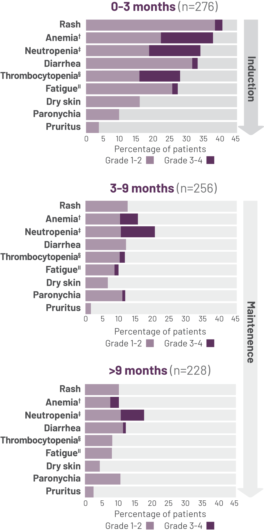 Common adverse reactions over time in patients on TAGRISSO + CT (pem/plat)