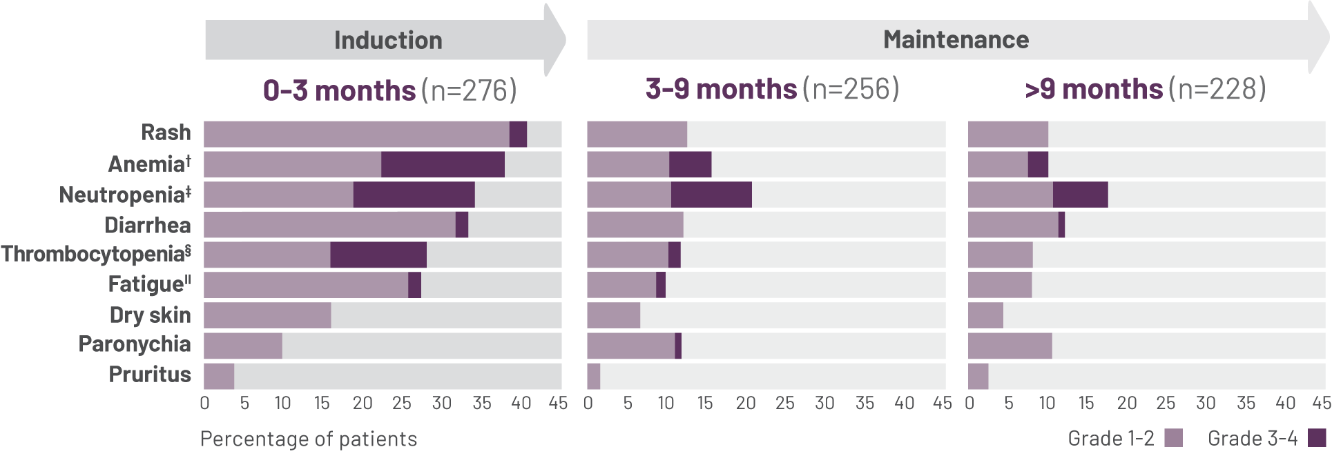 Common adverse reactions over time in patients on TAGRISSO + CT (pem/plat)