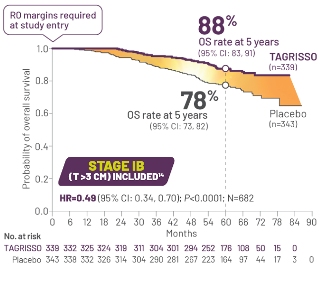 ADAURA Patient Risk Death Chart