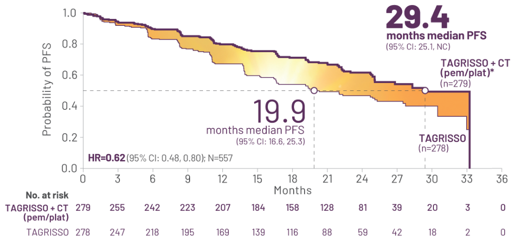 TAGRISSO® (osimertinib) + CT (pem/plat) vs TAGRISSO® monotherapy median PFS graph