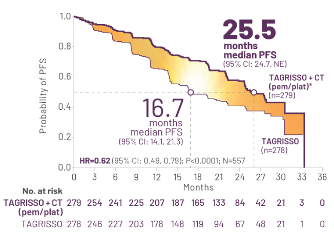 TAGRISSO® (osimertinib) + CT (pem/plat) vs TAGRISSO® monotherapy median PFS graph