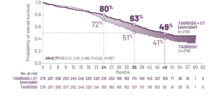 Second interim overall survival analysis curve