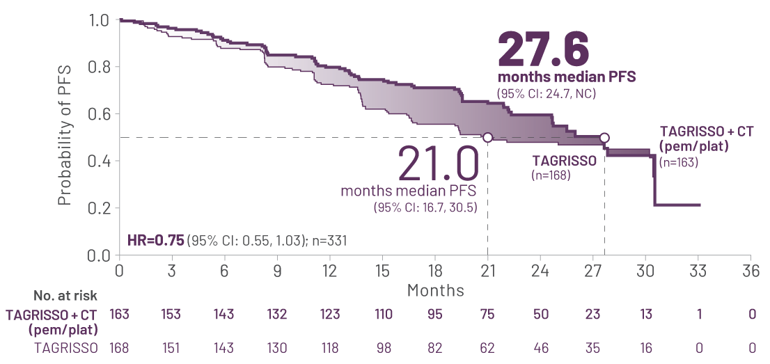 PFS results in patients without CNS metastases at baseline