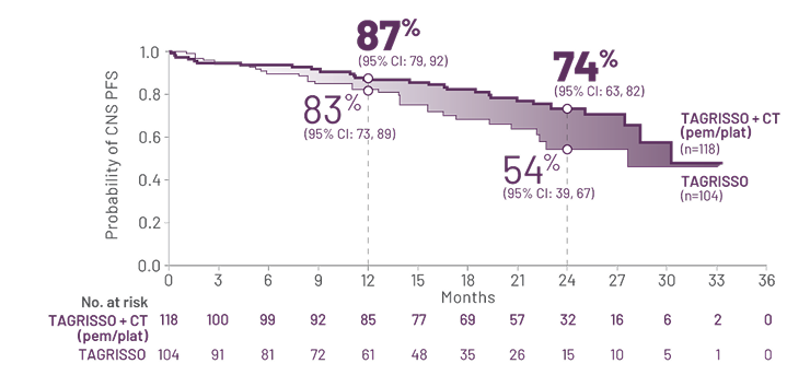 PFS results in patients without CNS metastases at baseline