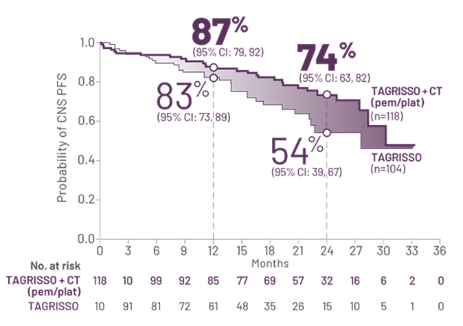 PFS results in patients without CNS metastases at baseline