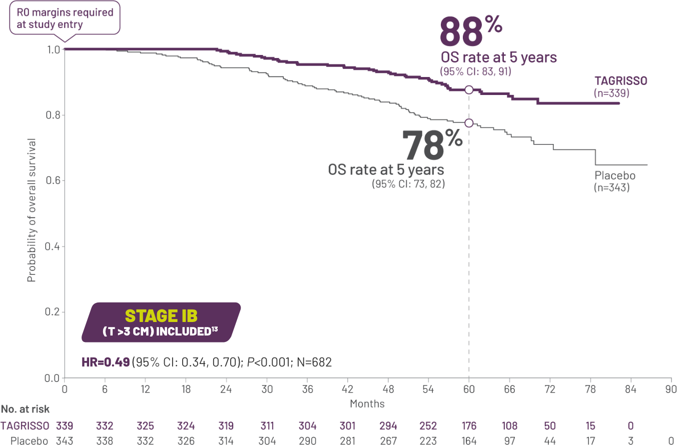 OS in resected stage IB-IIIA EGFRm NSCLC chart