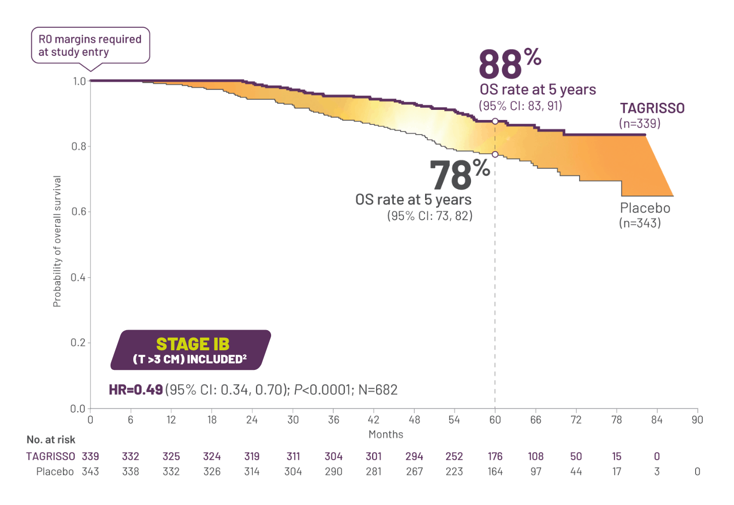ADAURA Patient Risk Death Chart