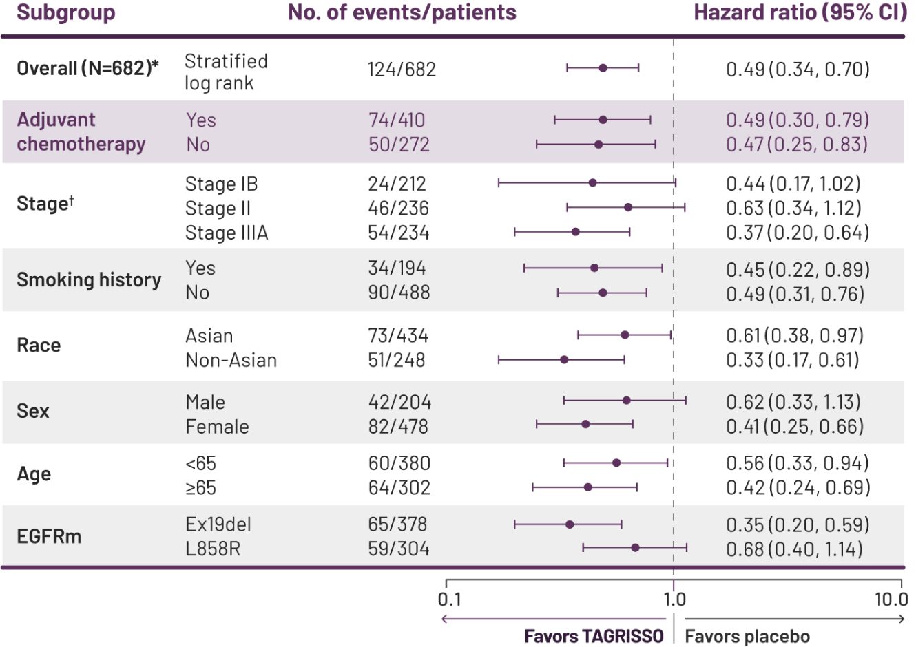 Overall Survival in Prespecified Patient Subgroups