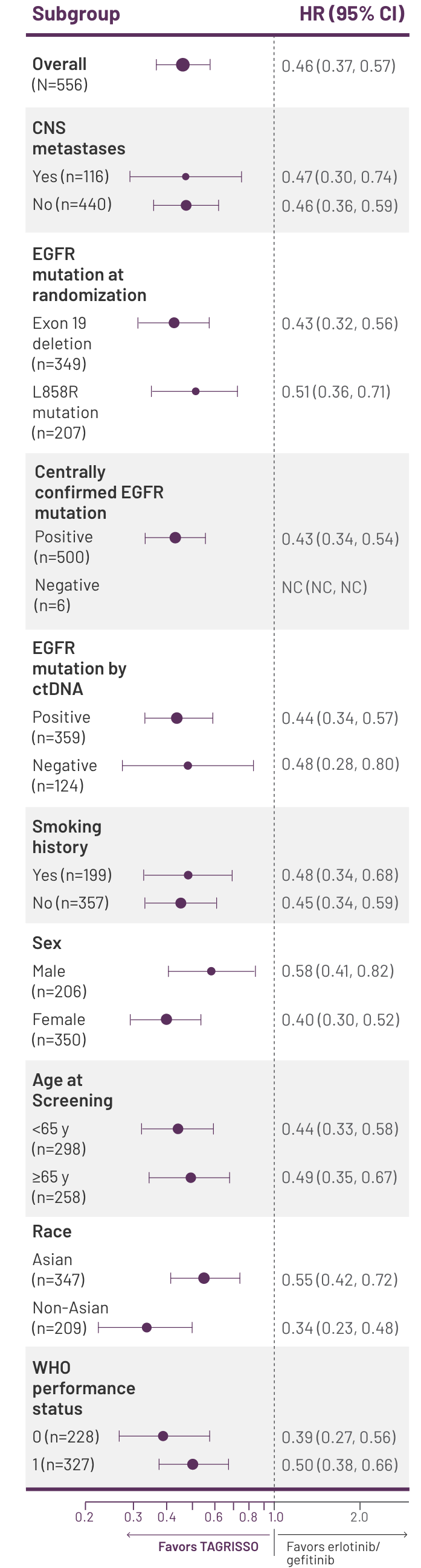 FLAURA PFS Results in Prespecified Subgroups