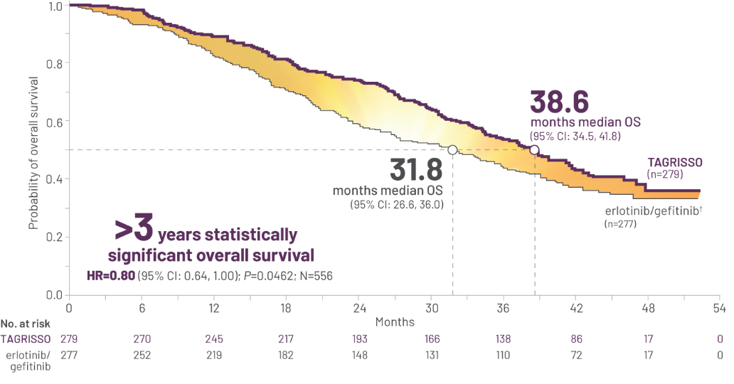 FLAURA Overall Survival Graph