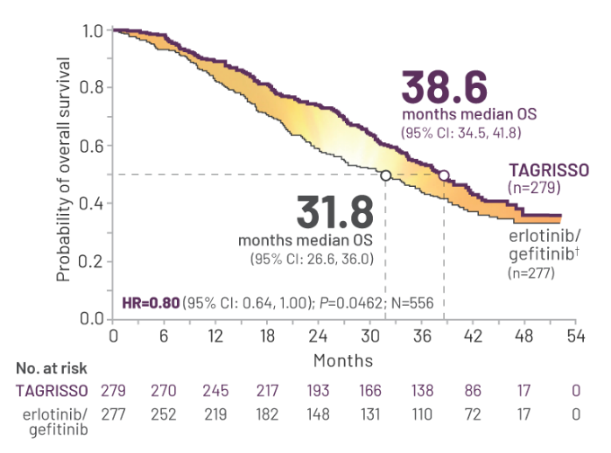 FLAURA Overall Survival Graph