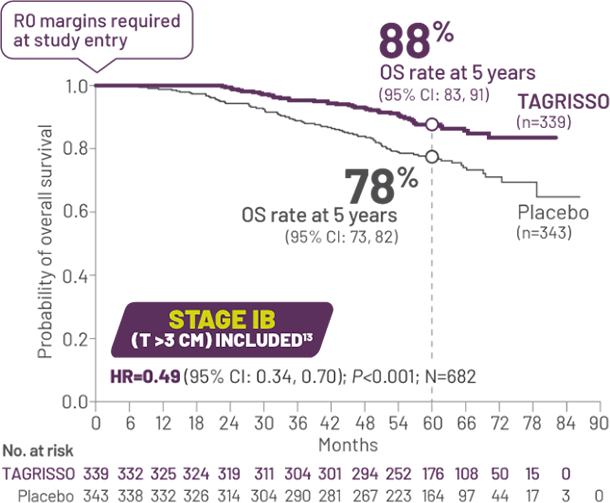 OS in resected stage IB-IIIA EGFRm NSCLC chart
