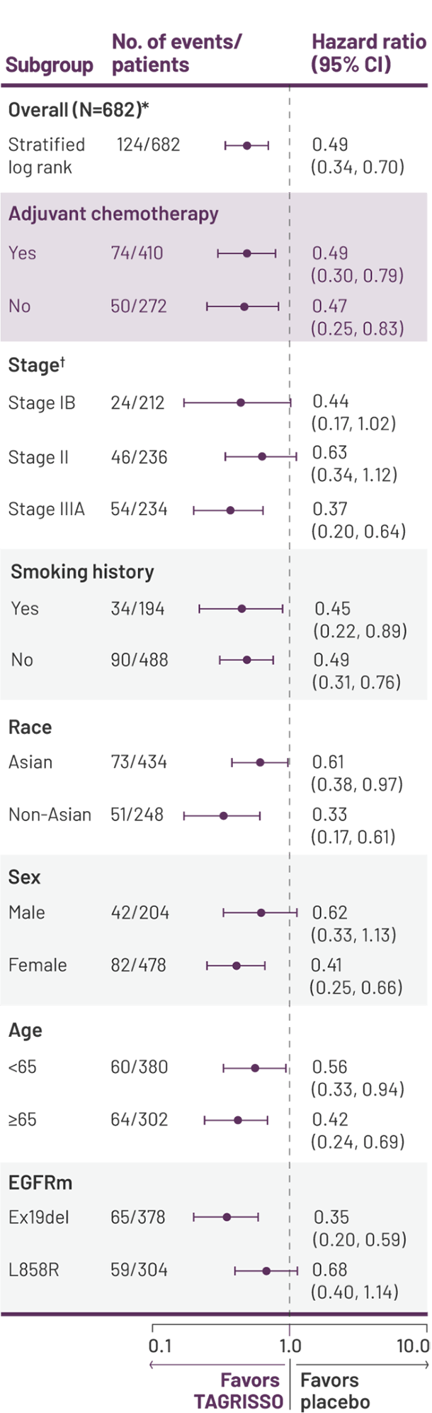 Overall Survival in Prespecified Patient Subgroups